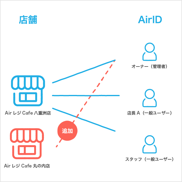 店舗とAirIDのイメージ図