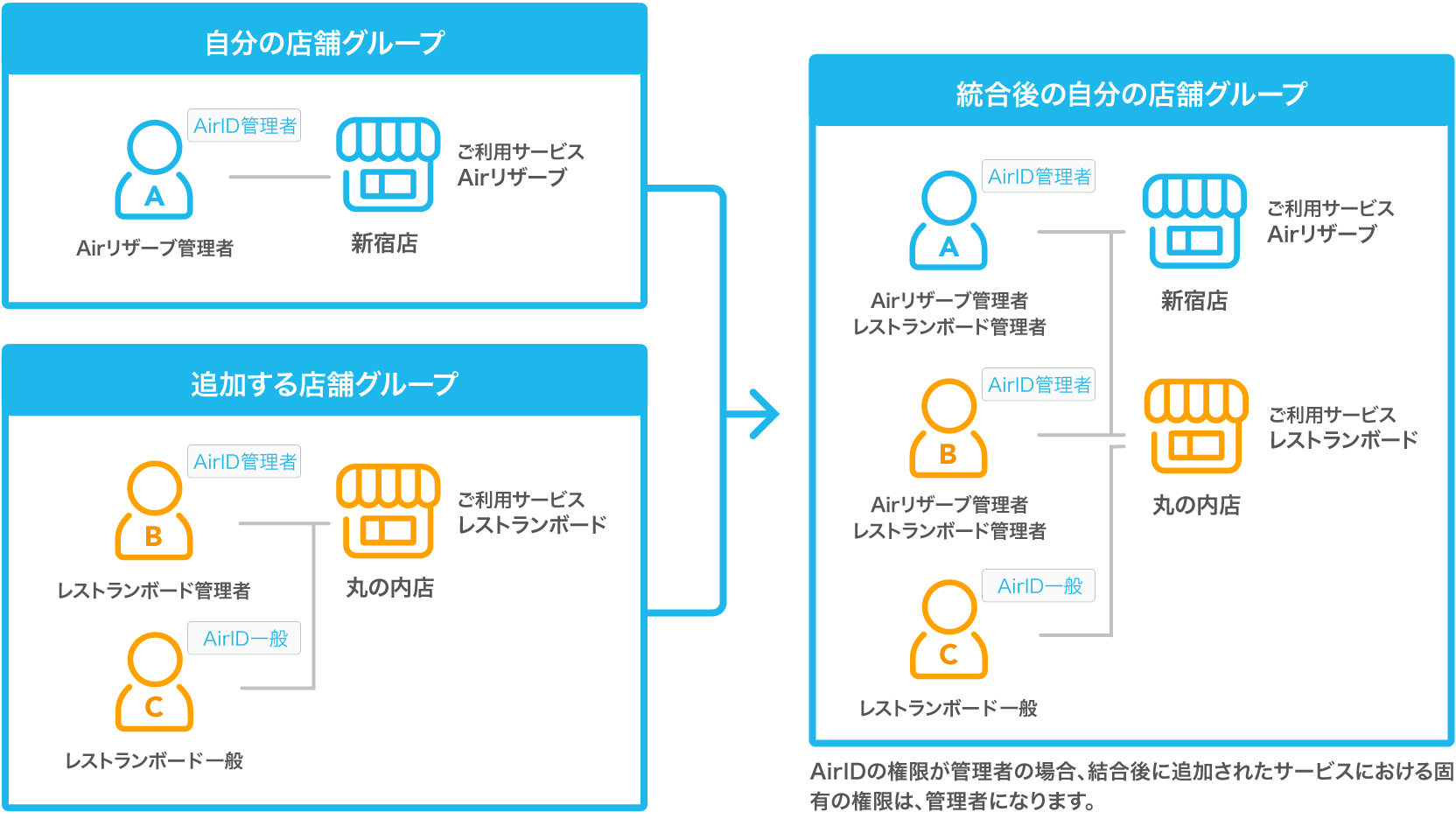 AirID ユーザー権限