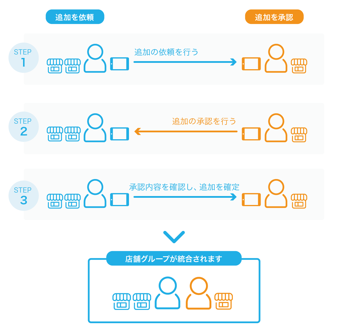 AirID 管理店舗の追加の手順