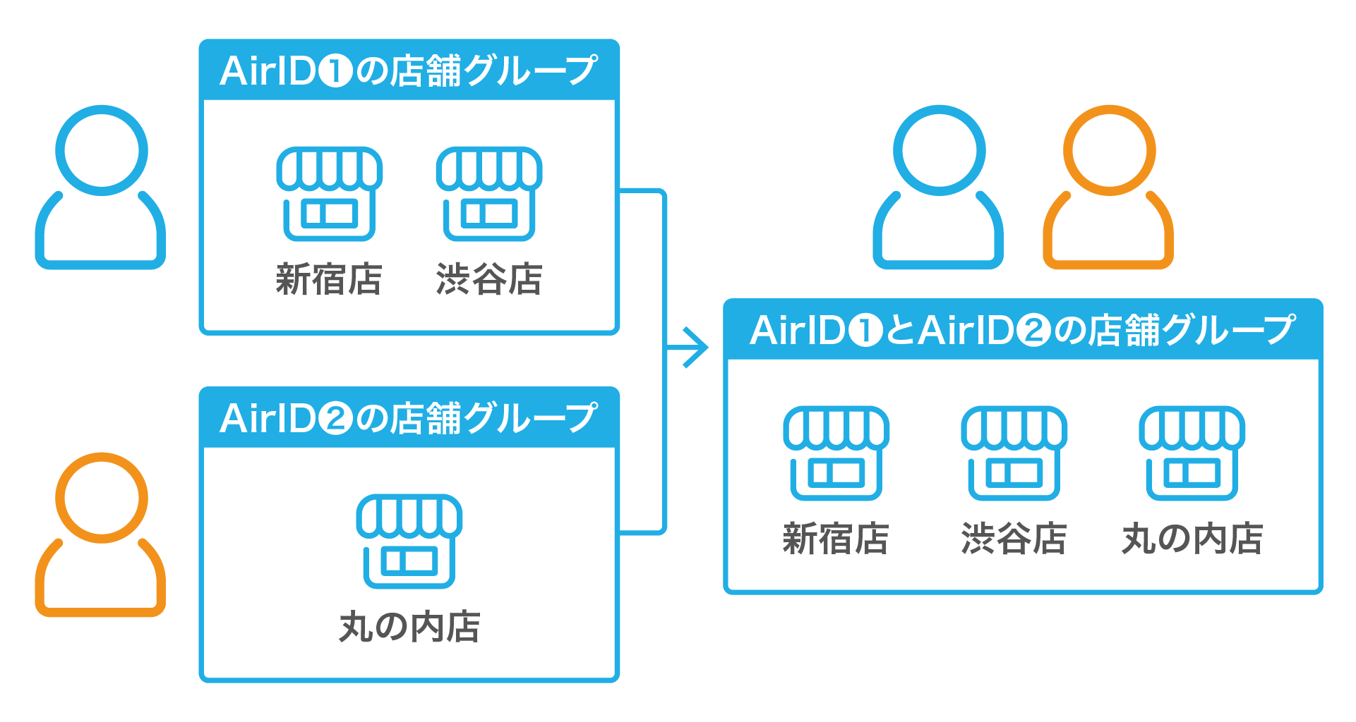 AirID 管理店舗の追加とは