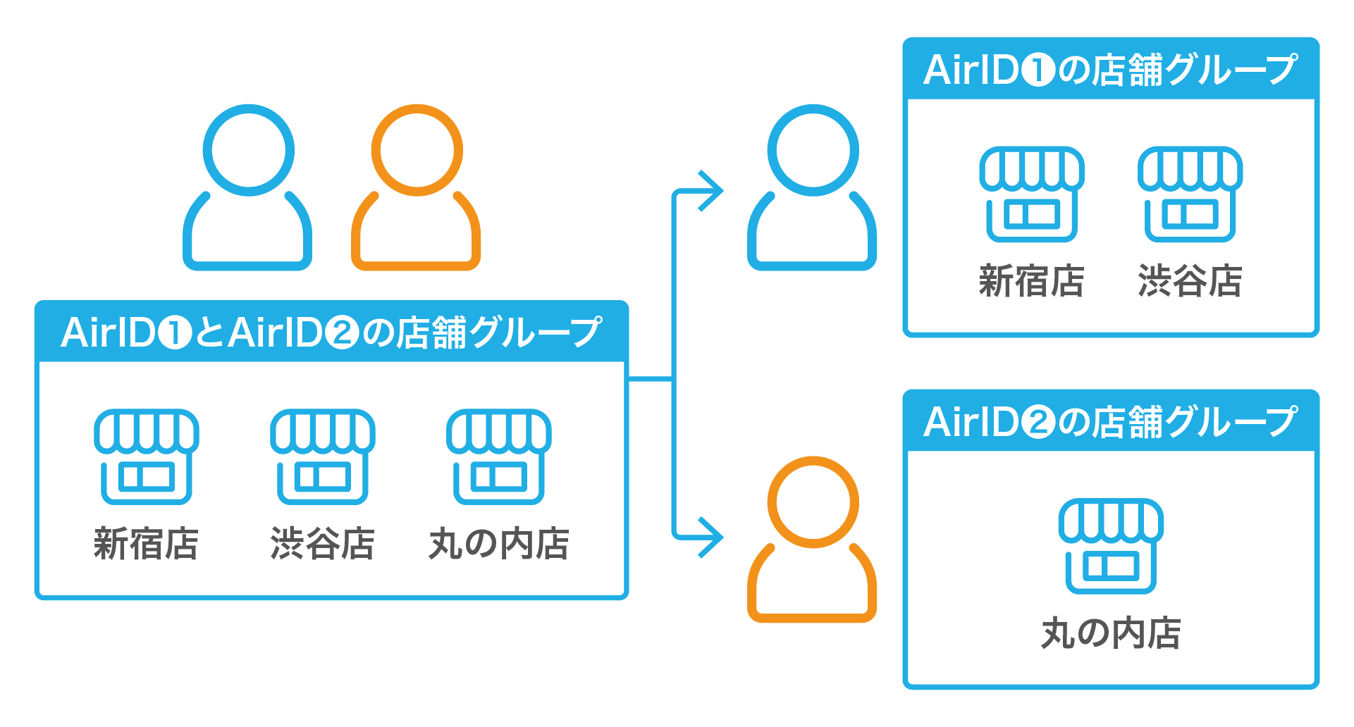 管理店舗の分割とは