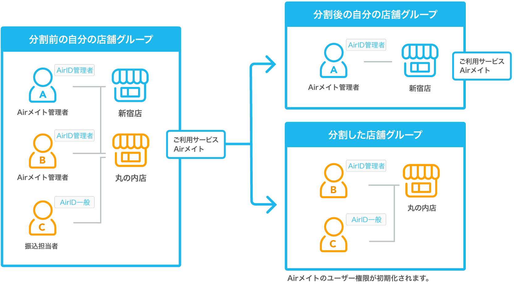 02 AirID 店舗グループ単位で利用するサービスのユーザー権限