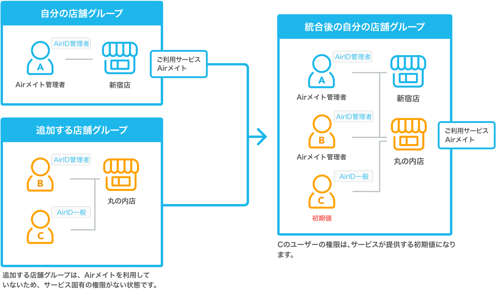 02 AirID 店舗グループ単位で利用するサービスのユーザー権限