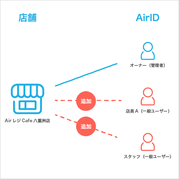 店舗とAirIDのイメージ図
